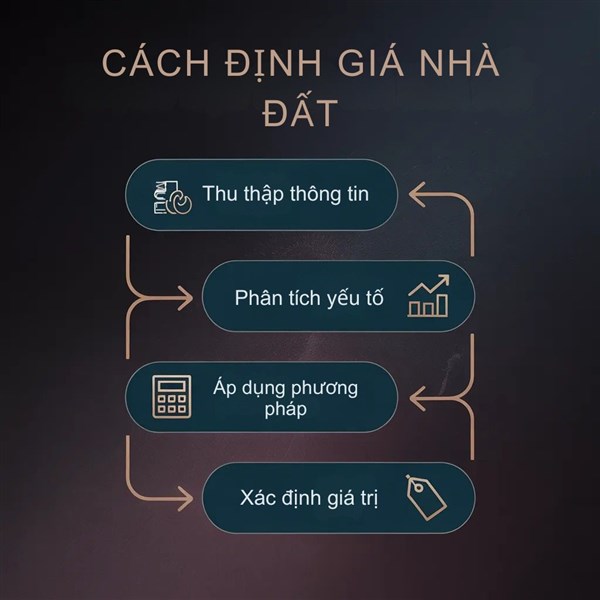 Cách Định Giá Nhà Đất Chính Xác: 6 Phương Pháp, Công Thức Tính và Yếu Tố Ảnh Hưởng Giá