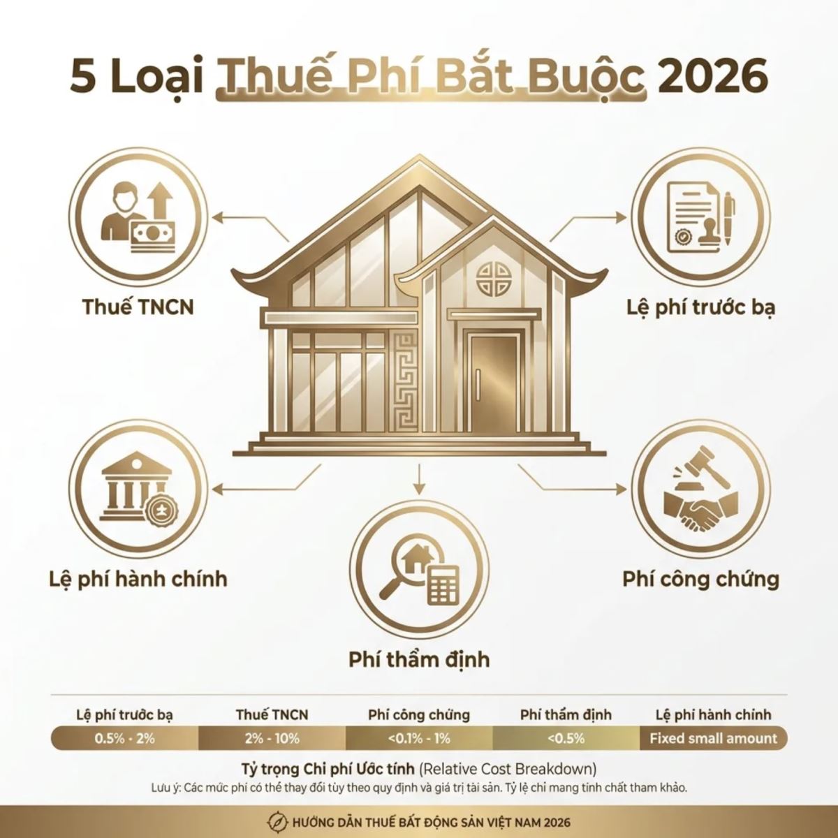 5 loại thuế phí bắt buộc khi mua bán nhà đất